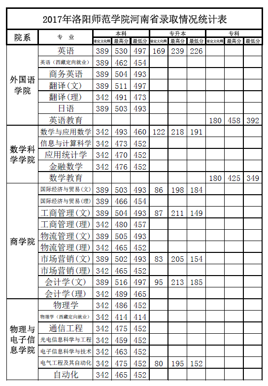 2019洛阳师范学院本科录取分数线（含历年录取分数线）