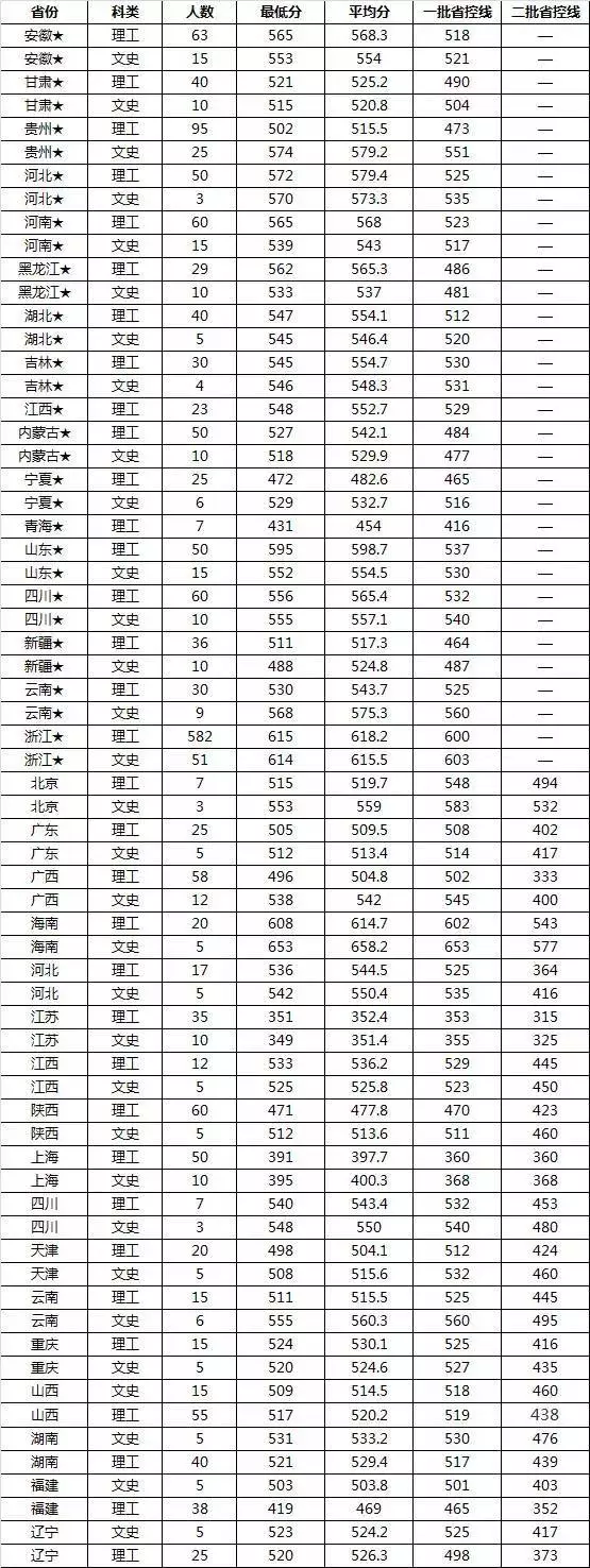 2019中国计量大学本科录取分数线（含历年录取分数线）