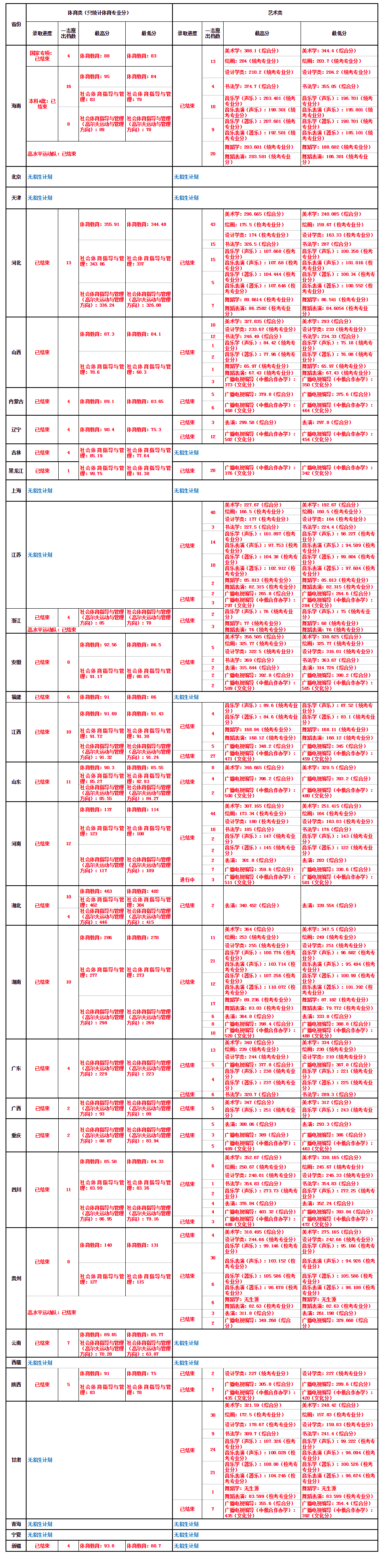 2019海南师范大学本科录取分数线（含历年录取分数线）