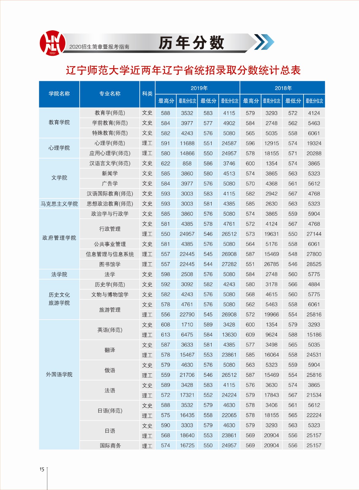 2019辽宁师范大学本科录取分数线（含历年录取分数线）