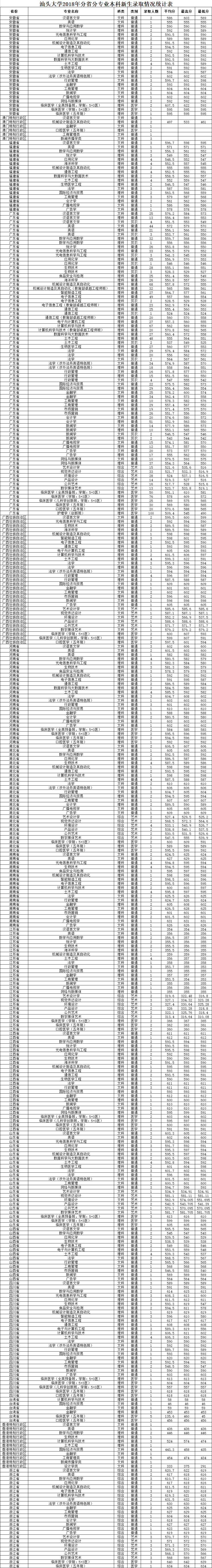 2019汕头大学本科录取分数线（含历年录取分数线）