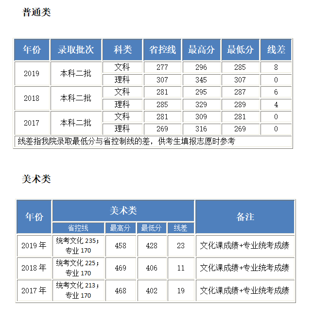 2019北京工业大学耿丹学院录取分数线汇总（含2016-2019历年录取分数线）