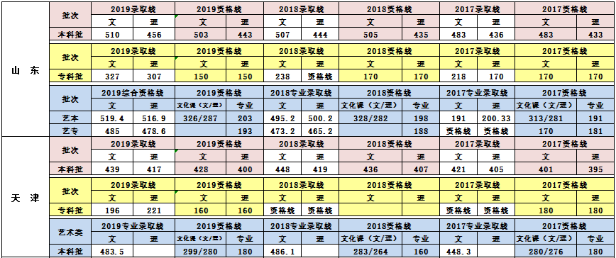 2019青岛理工大学琴岛学院本科录取分数线（含历年录取分数线）