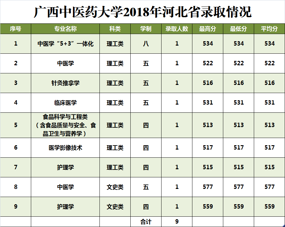 2019广西中医药大学本科录取分数线（含历年录取分数线）