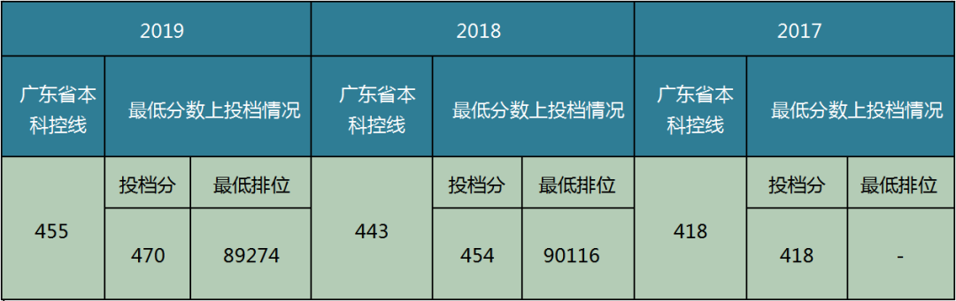 2019广东白云学院本科录取分数线（含历年录取分数线）