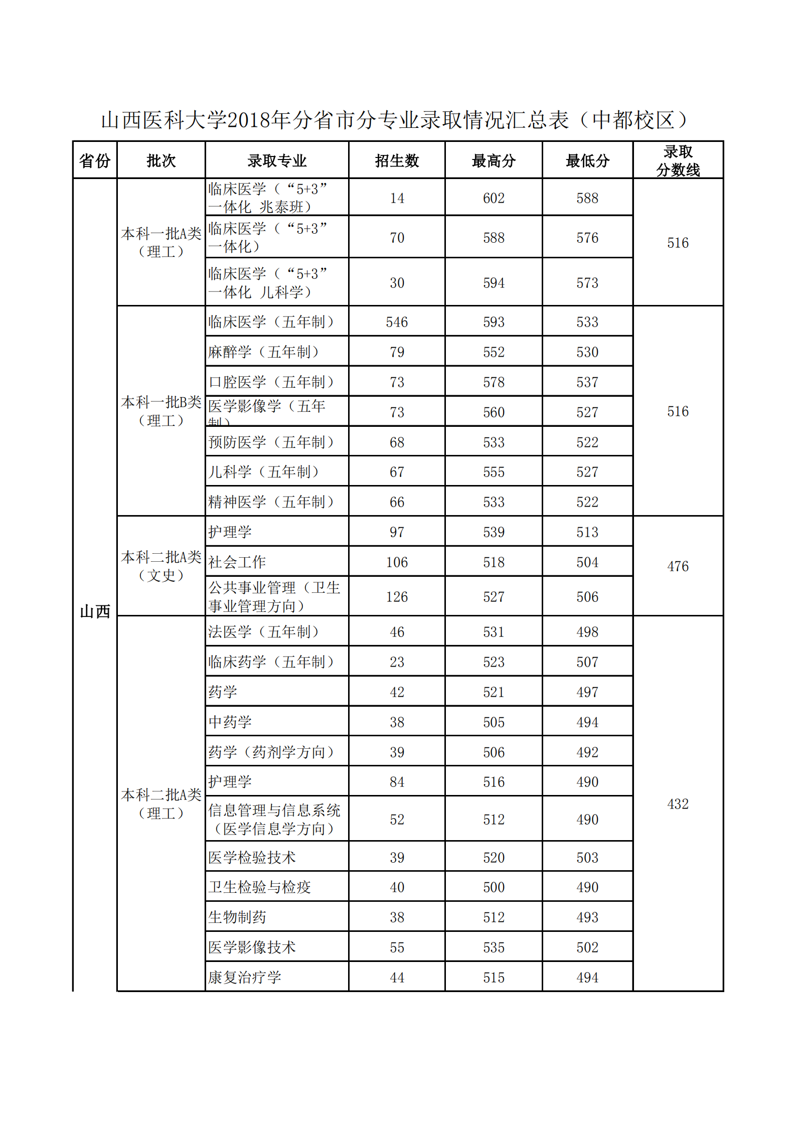 2019山西医科大学本科录取分数线（含历年录取分数线）