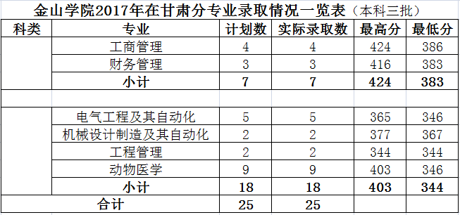 2019福建农林大学金山学院本科录取分数线（含历年录取分数线）