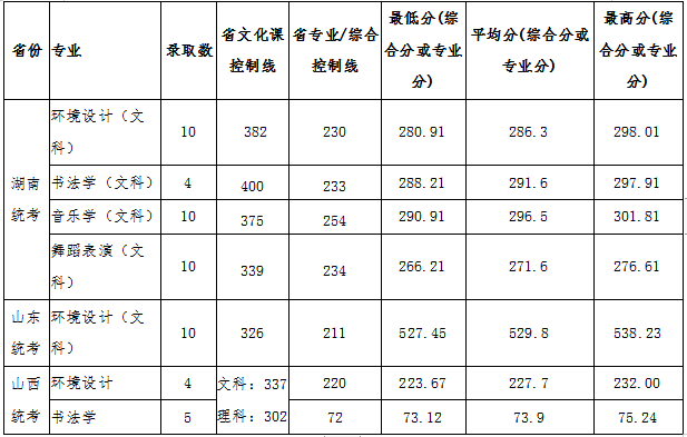 2019宿州学院录取分数线汇总