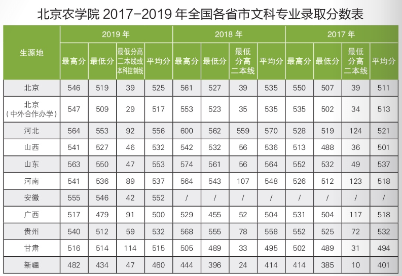 2020北京农学院本科录取分数线（含历年录取分数线）