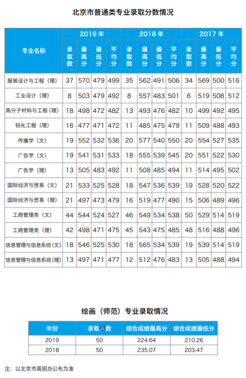 2020北京服装学院本科录取分数线（含历年录取分数线）