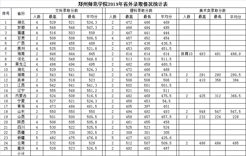 2019郑州师范学院本科录取分数线（含历年录取分数线）