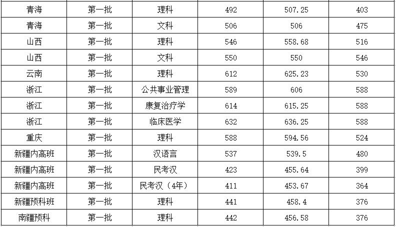 2019广州医科大学本科录取分数线（含历年录取分数线）