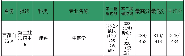 2019福建中医药大学本科录取分数线（含历年录取分数线）