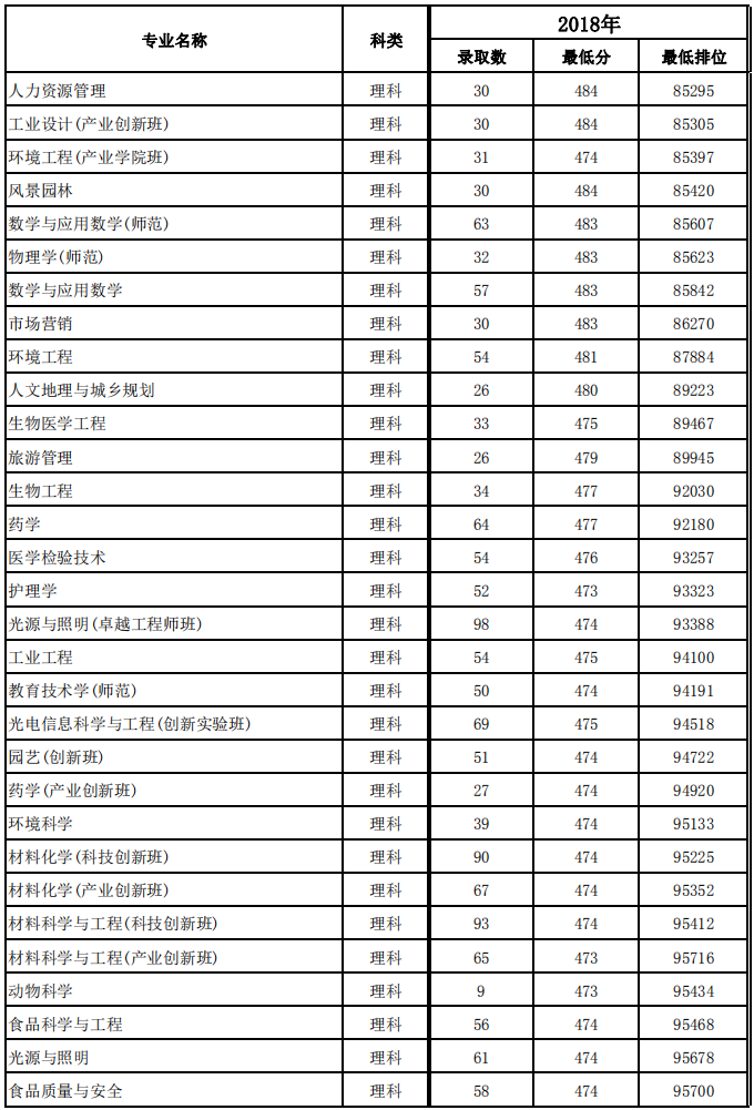 2019佛山科学技术学院本科录取分数线（含历年录取分数线）