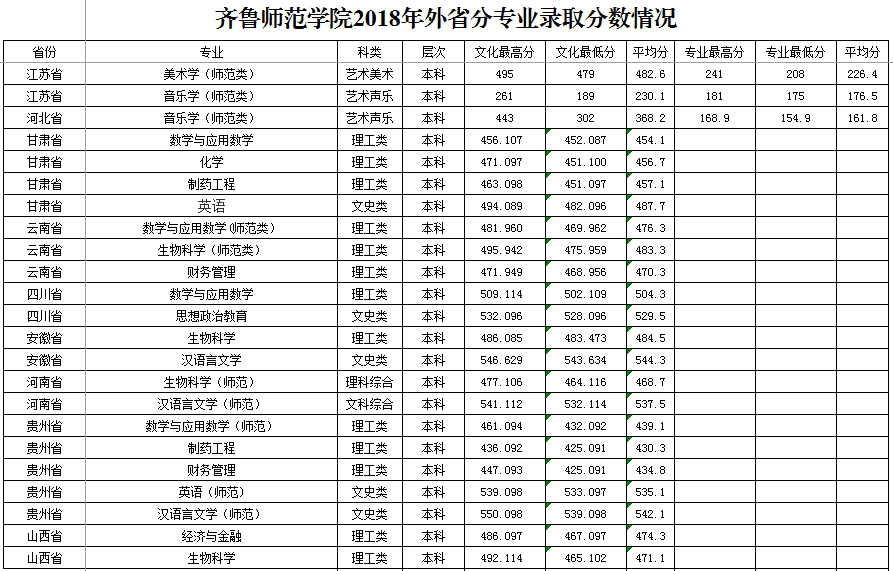 2019齐鲁师范学院本科录取分数线（含历年录取分数线）