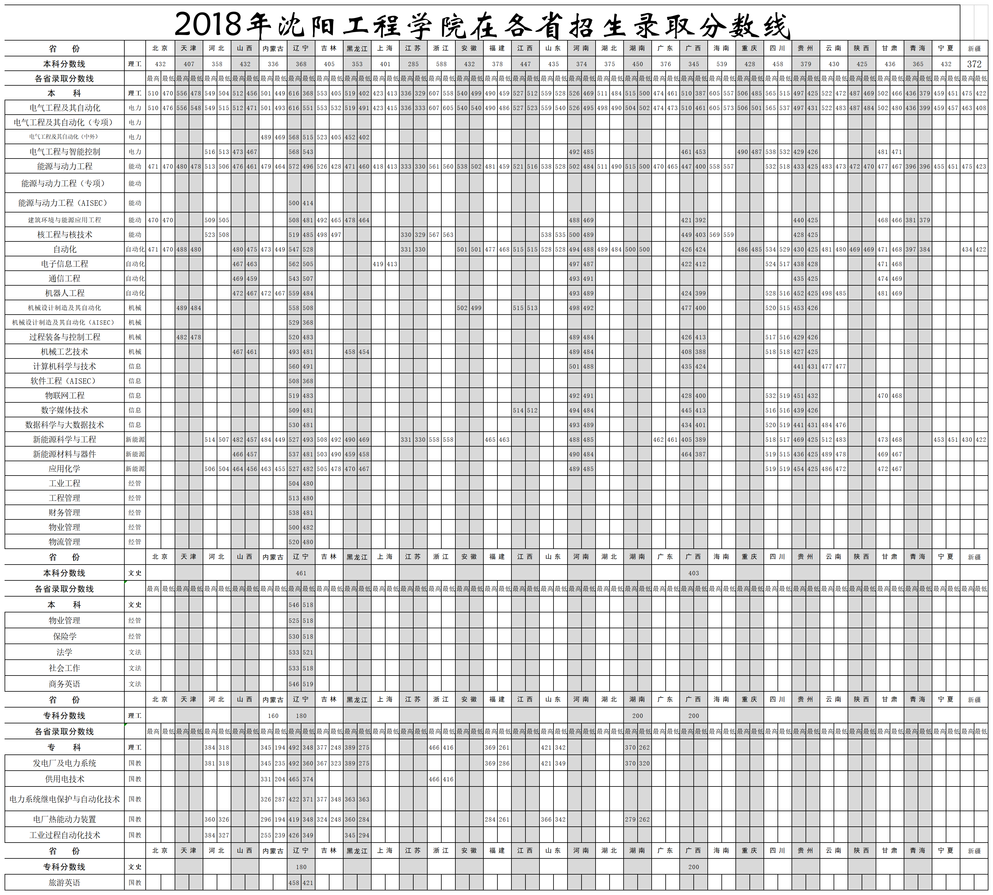 2019沈阳工程学院本科录取分数线（含历年录取分数线）