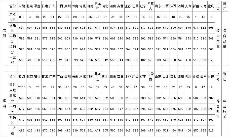 2019安徽大学本科录取分数线（含历年录取分数线）