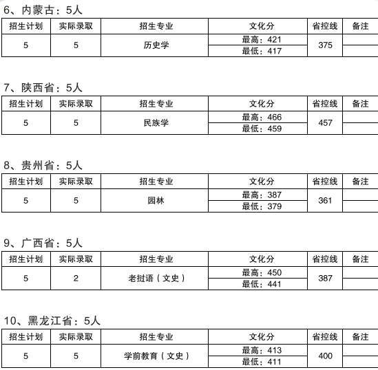 2019普洱学院本科录取分数线（含历年录取分数线）