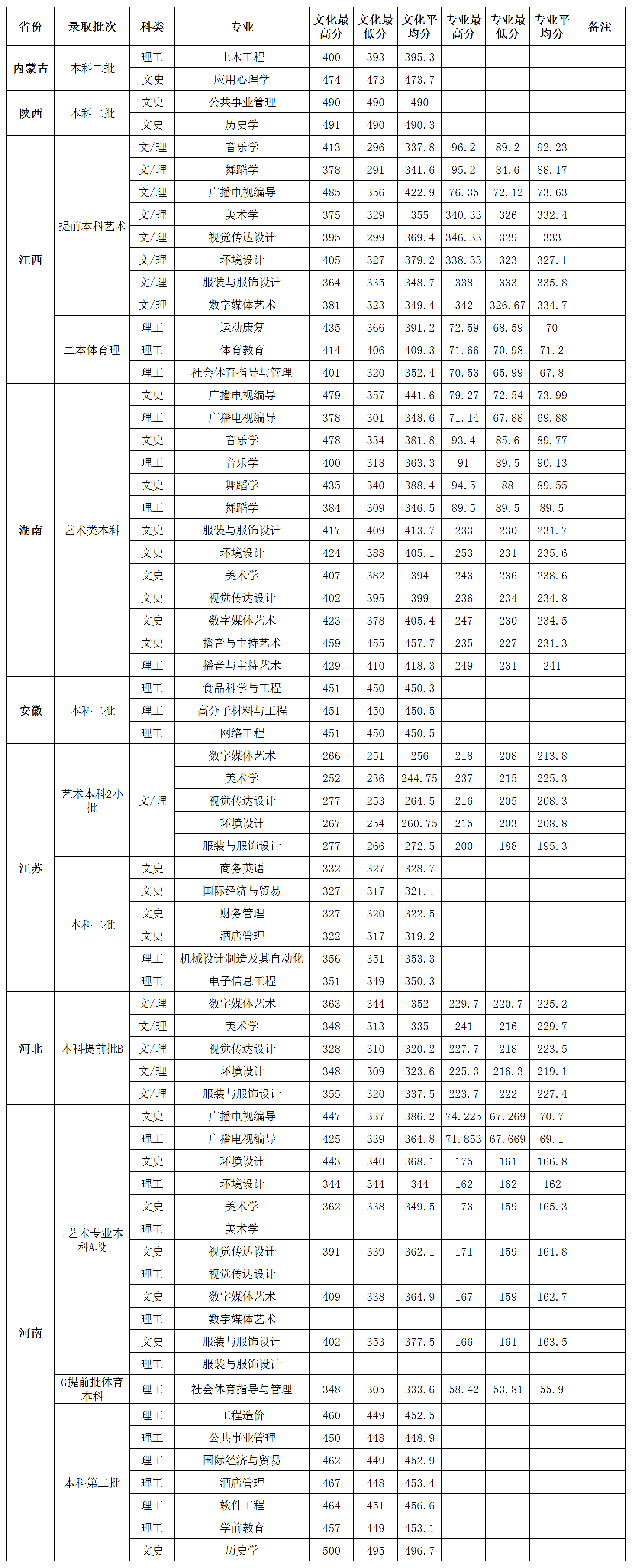 2019贺州学院本科录取分数线（含历年录取分数线）