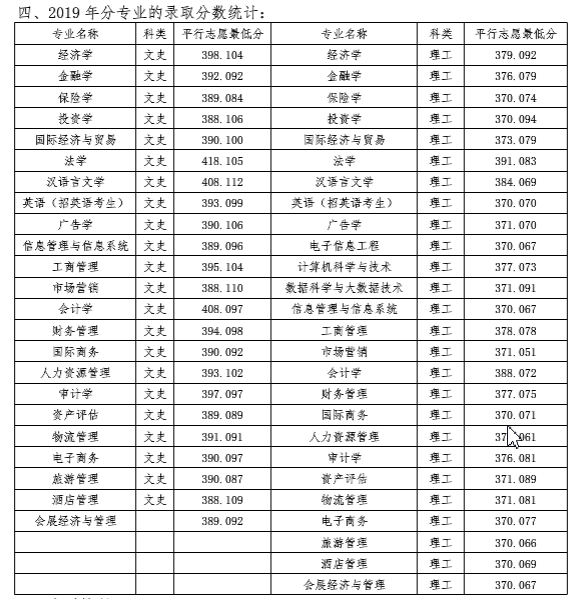 2019黑龙江财经学院本科录取分数线（含历年录取分数线）