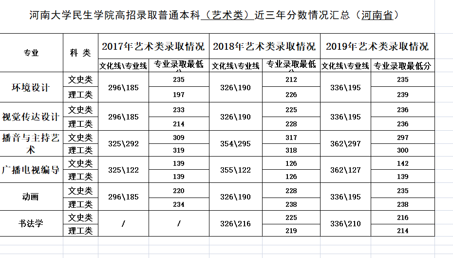 2019河南大学民生学院本科录取分数线（含历年录取分数线）