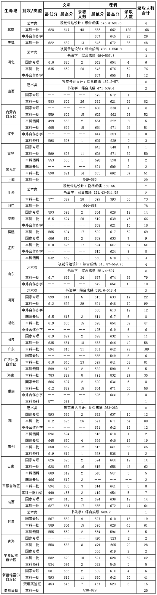 2019中央财经大学本科录取分数线（含历年录取分数线）