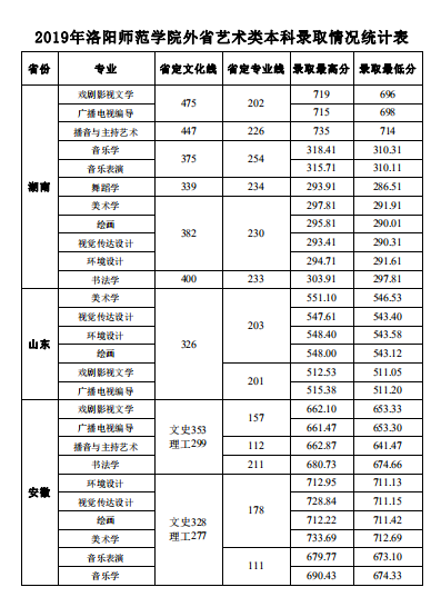 2019洛阳师范学院本科录取分数线（含历年录取分数线）