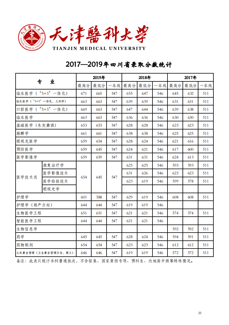 2019天津医科大学本科录取分数线（含历年录取分数线）