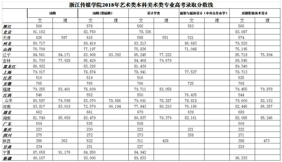 2019浙江传媒学院本科录取分数线（含历年录取分数线）