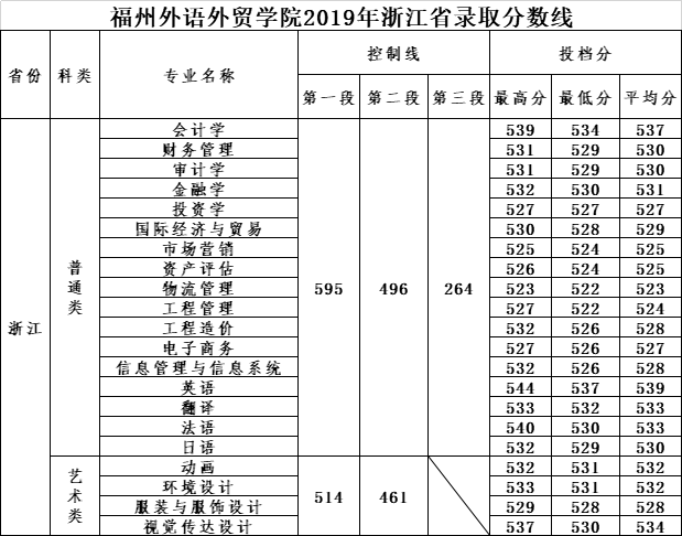 2019福州外语外贸学院本科录取分数线（含历年录取分数线）