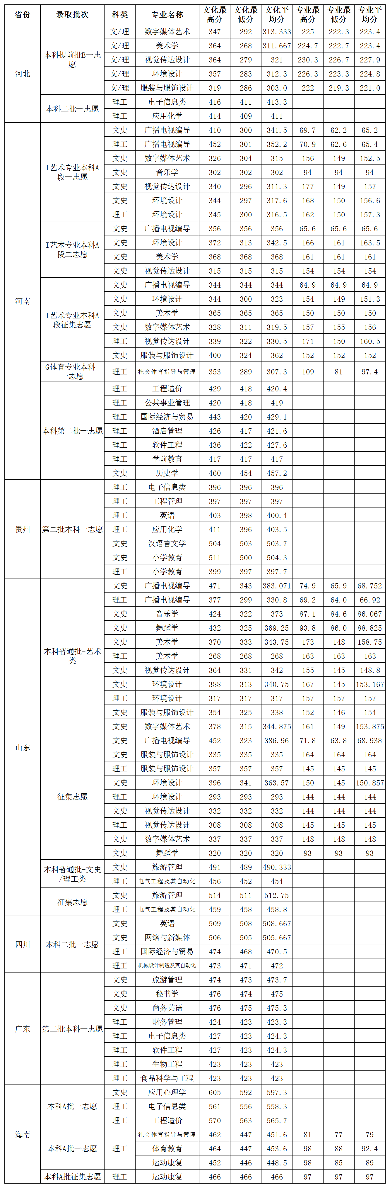 2019贺州学院本科录取分数线（含历年录取分数线）