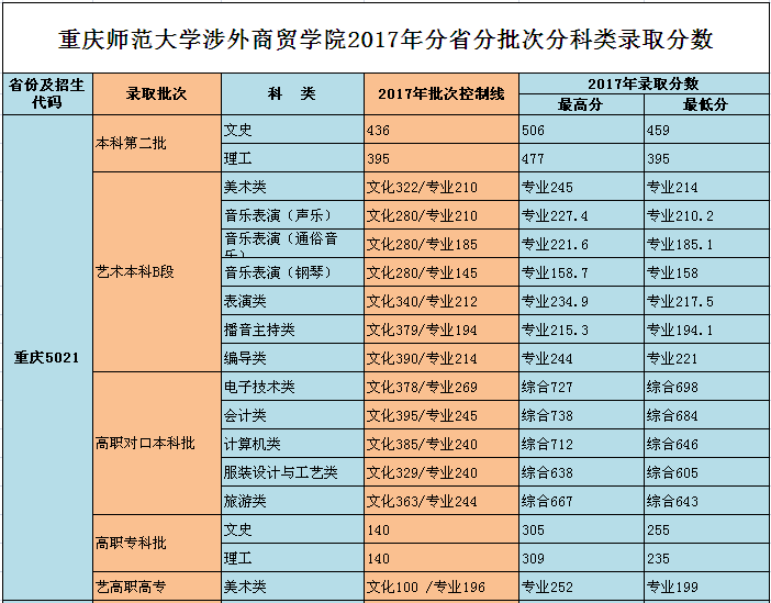 2019重庆师范大学涉外商贸学院本科录取分数线（含历年录取分数线）