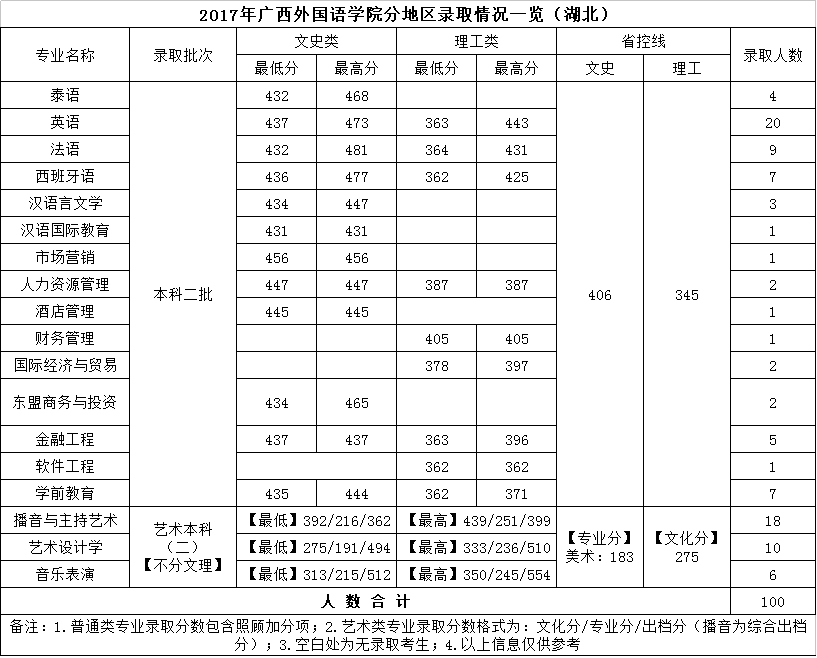 2019广西外国语学院本科录取分数线（含历年录取分数线）