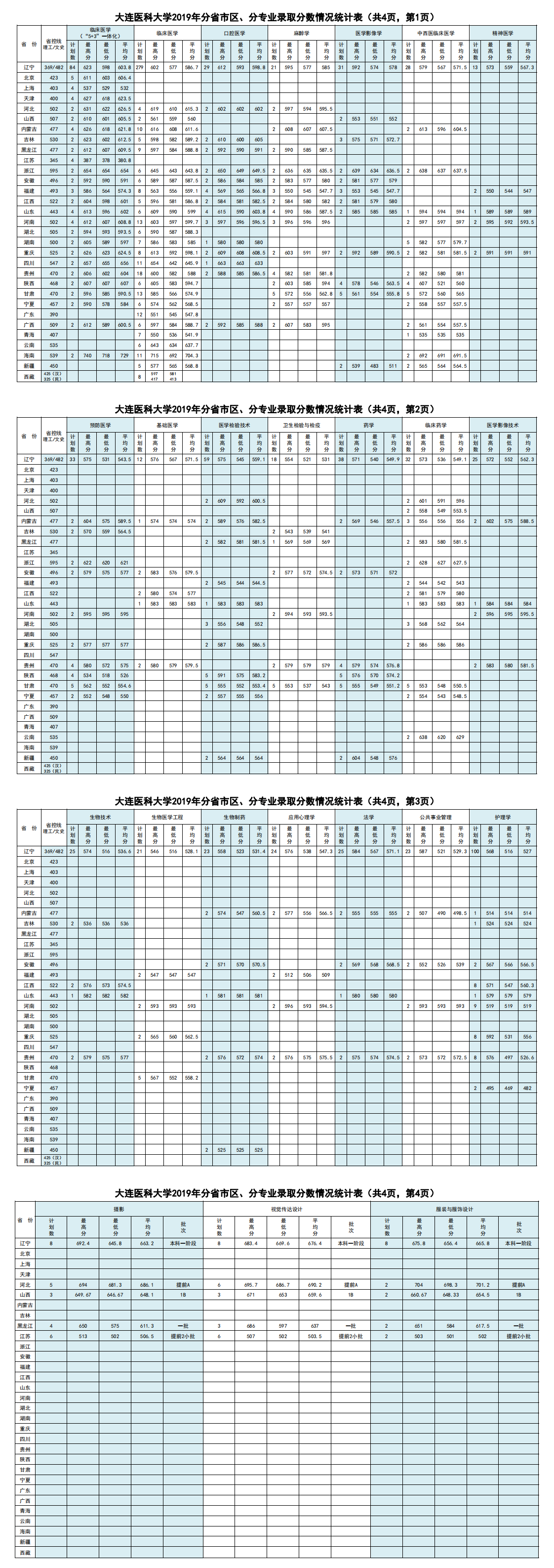 2019大连医科大学本科录取分数线（含历年录取分数线）