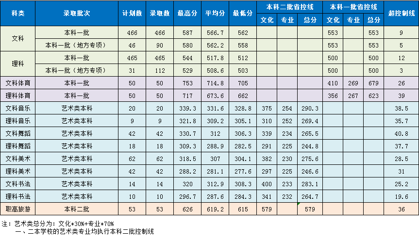 2020湖南第一师范学院本科录取分数线（含历年录取分数线）