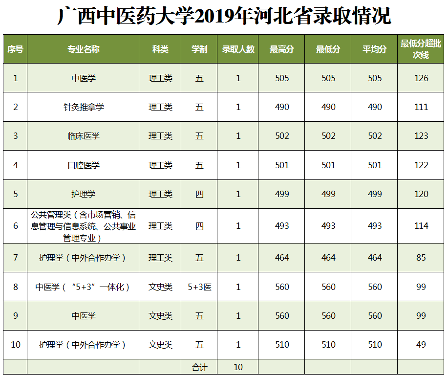 2019广西中医药大学本科录取分数线（含历年录取分数线）