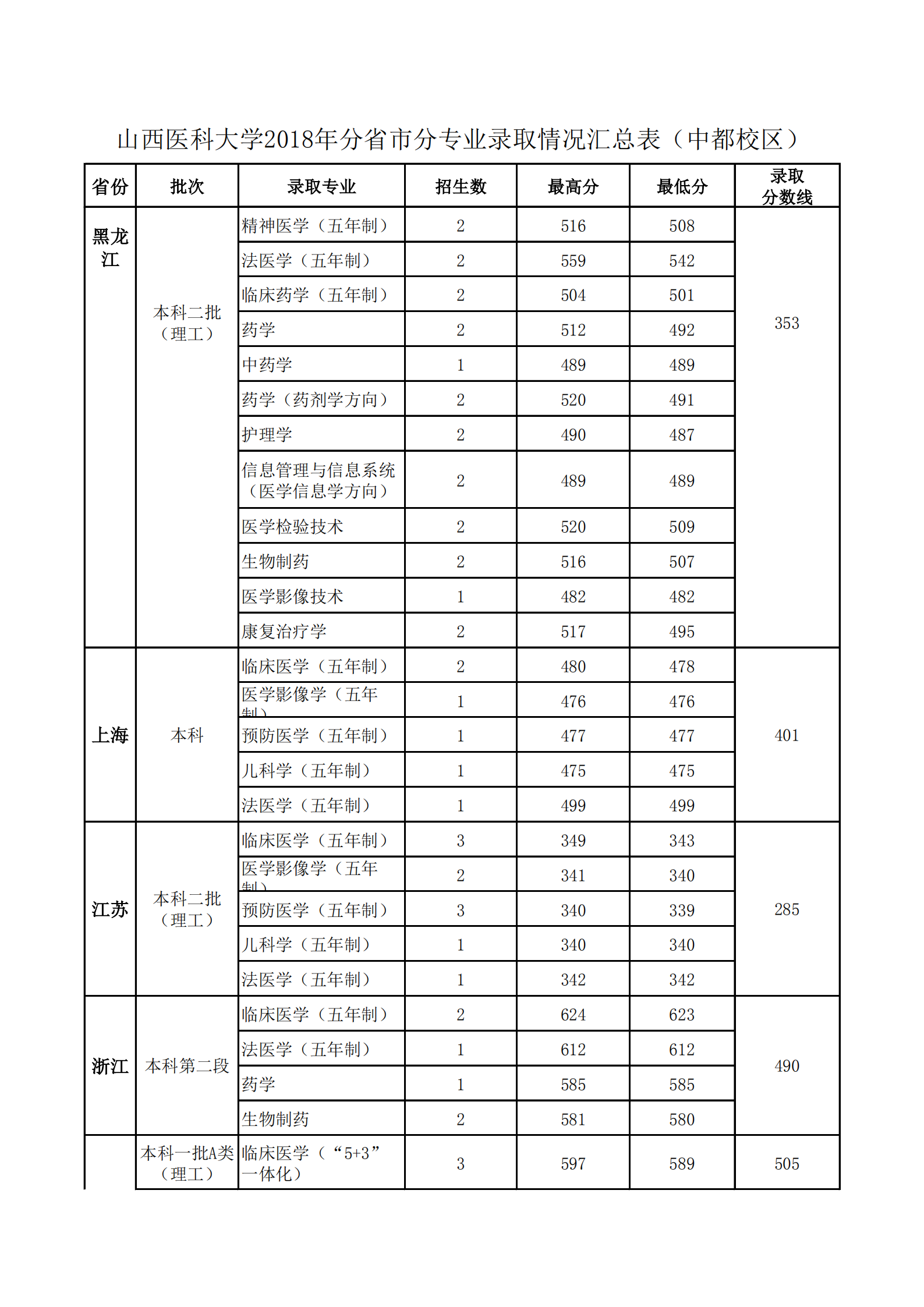 2019山西医科大学本科录取分数线（含历年录取分数线）