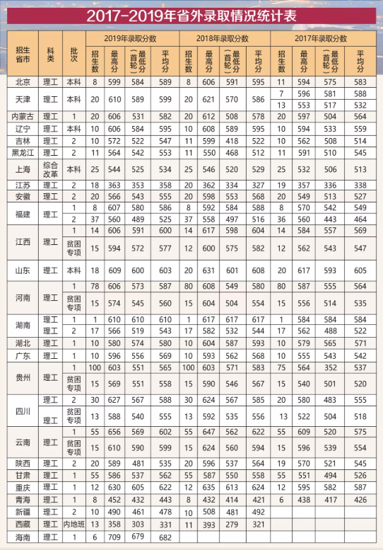 2019温州医科大学本科录取分数线（含历年录取分数线）