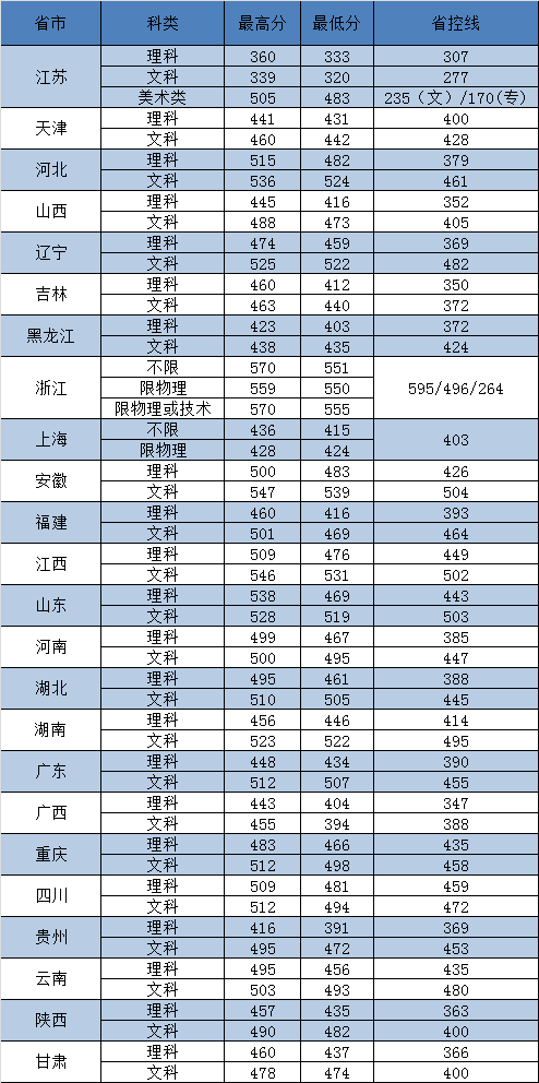 2019东南大学成贤学院本科录取分数线（含历年录取分数线）