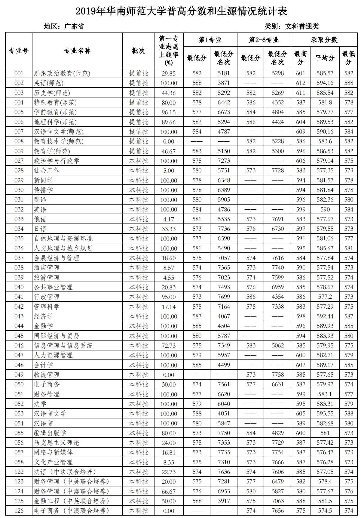 2019华南师范大学本科录取分数线（含历年录取分数线）