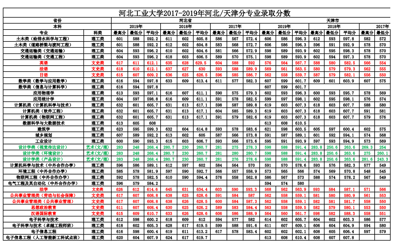 2019河北工业大学本科录取分数线（含历年录取分数线）