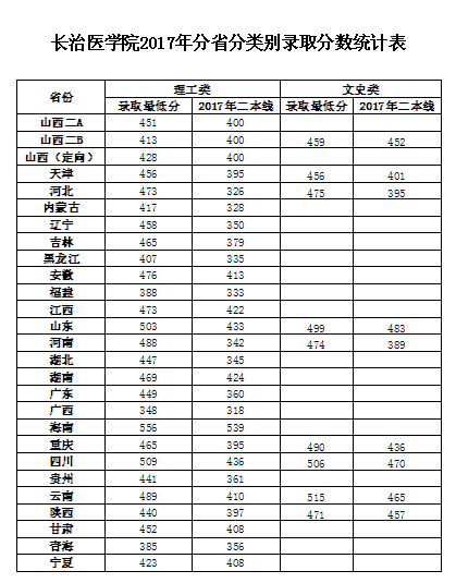2019长治医学院本科录取分数线（含历年录取分数线）