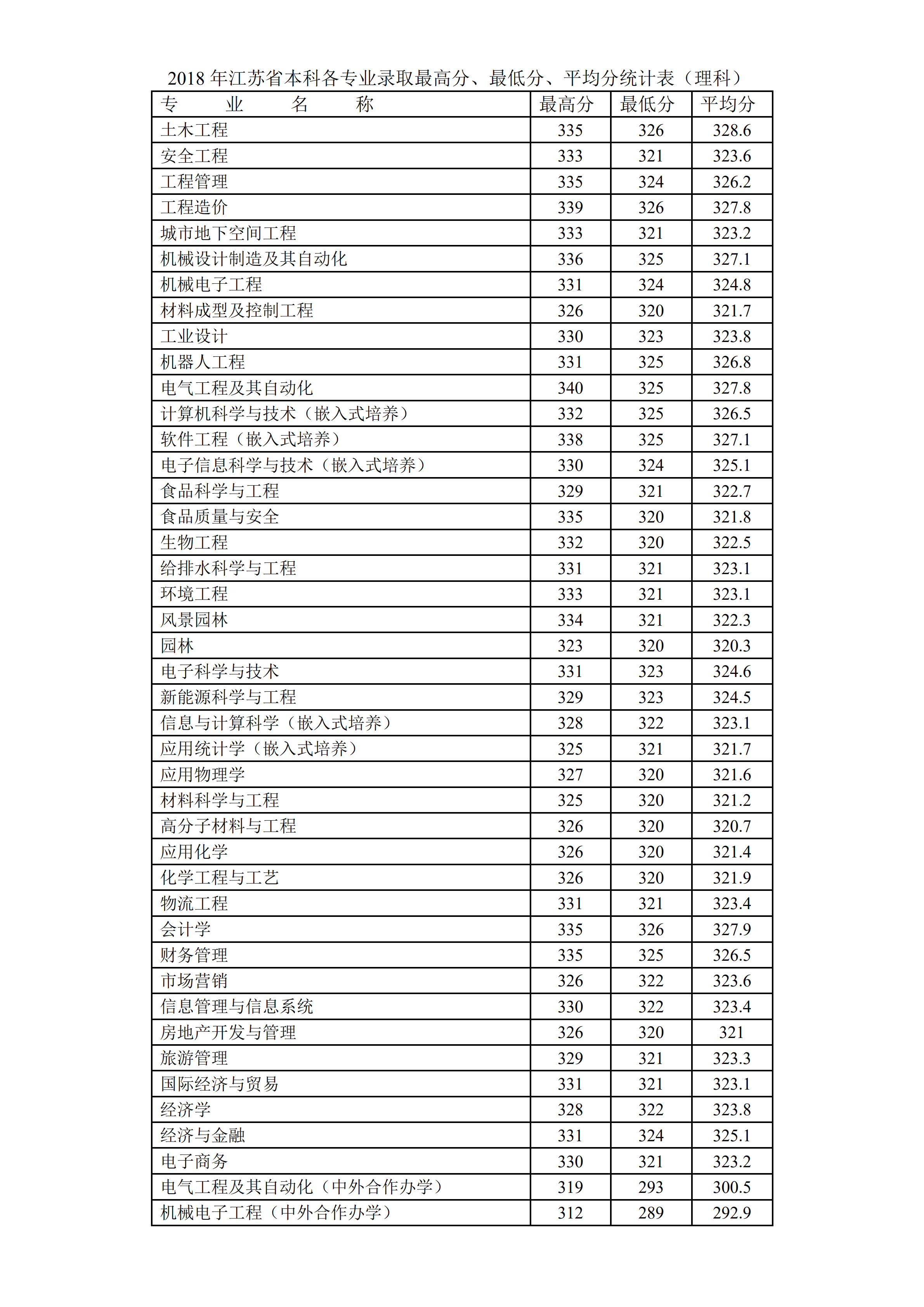 2019徐州工程学院本科录取分数线（含历年录取分数线）