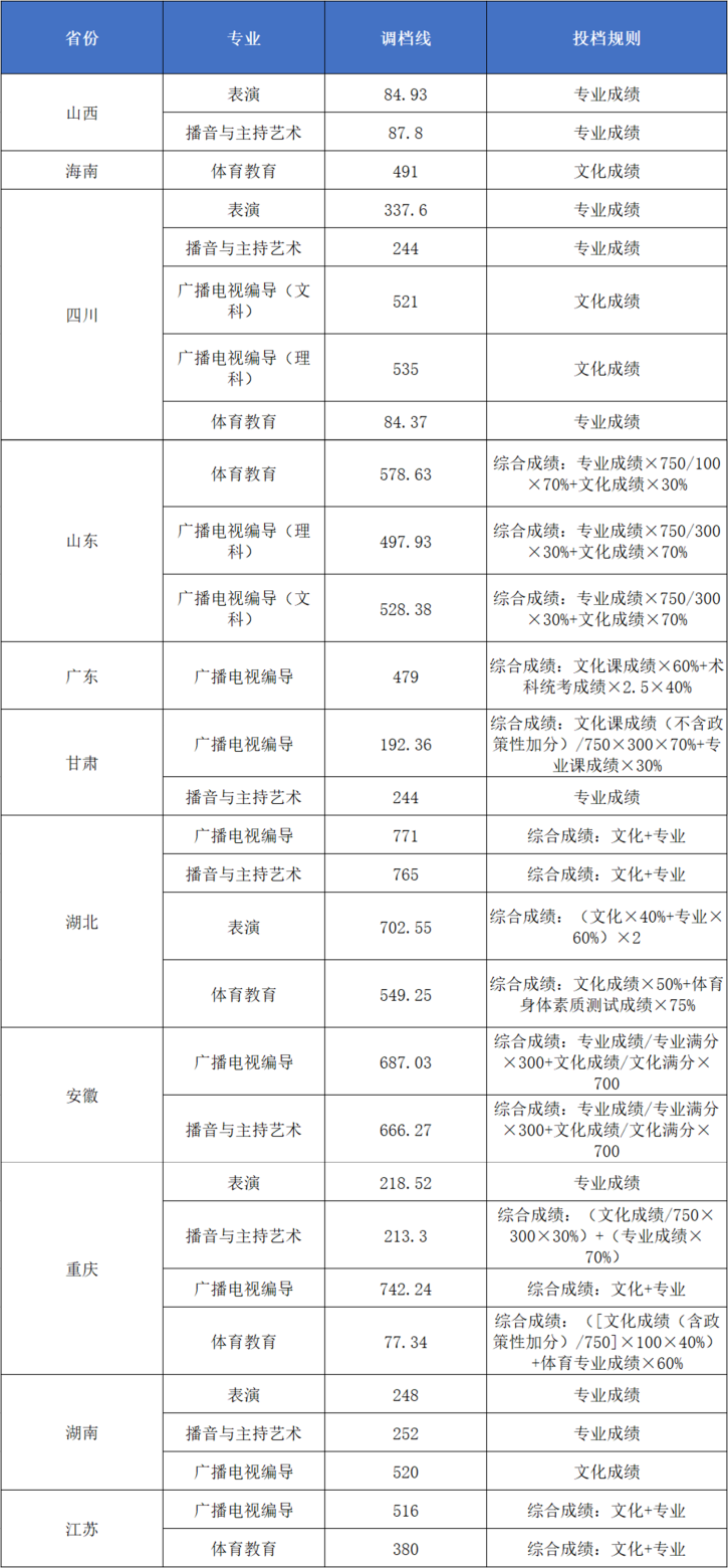 2019西南石油大学本科录取分数线（含历年录取分数线）