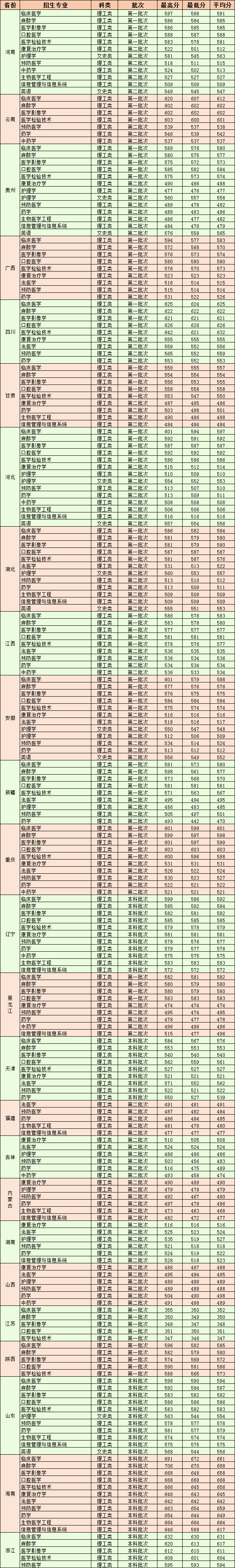 2019广东医科大学本科录取分数线（含历年录取分数线）