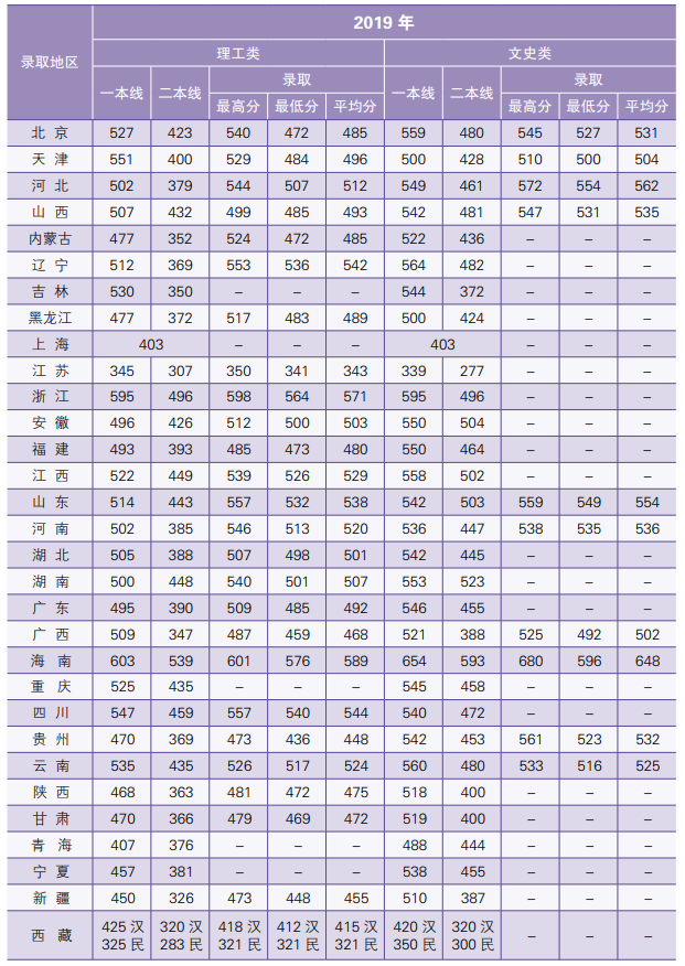 2020北京石油化工学院本科录取分数线（含历年录取分数线）