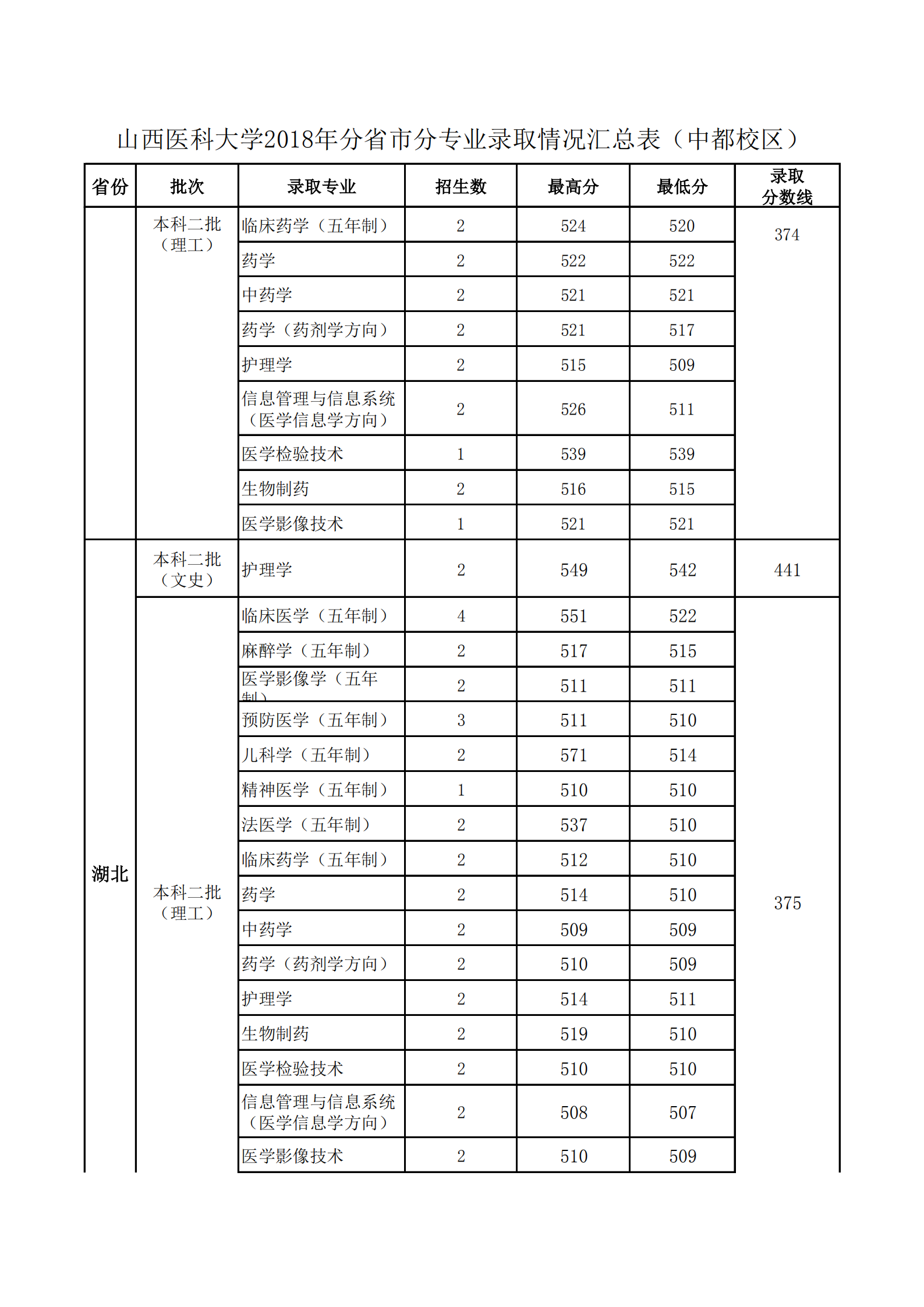 2019山西医科大学本科录取分数线（含历年录取分数线）