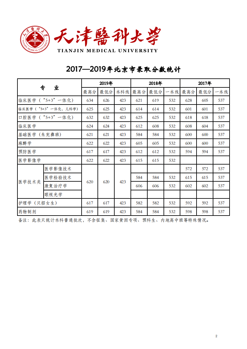 2019天津医科大学本科录取分数线（含历年录取分数线）