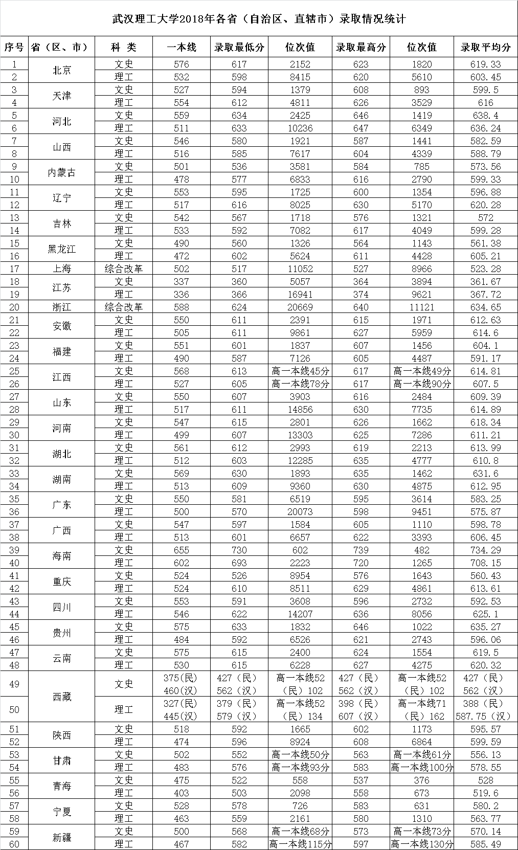 2019武汉理工大学本科录取分数线（含历年录取分数线）