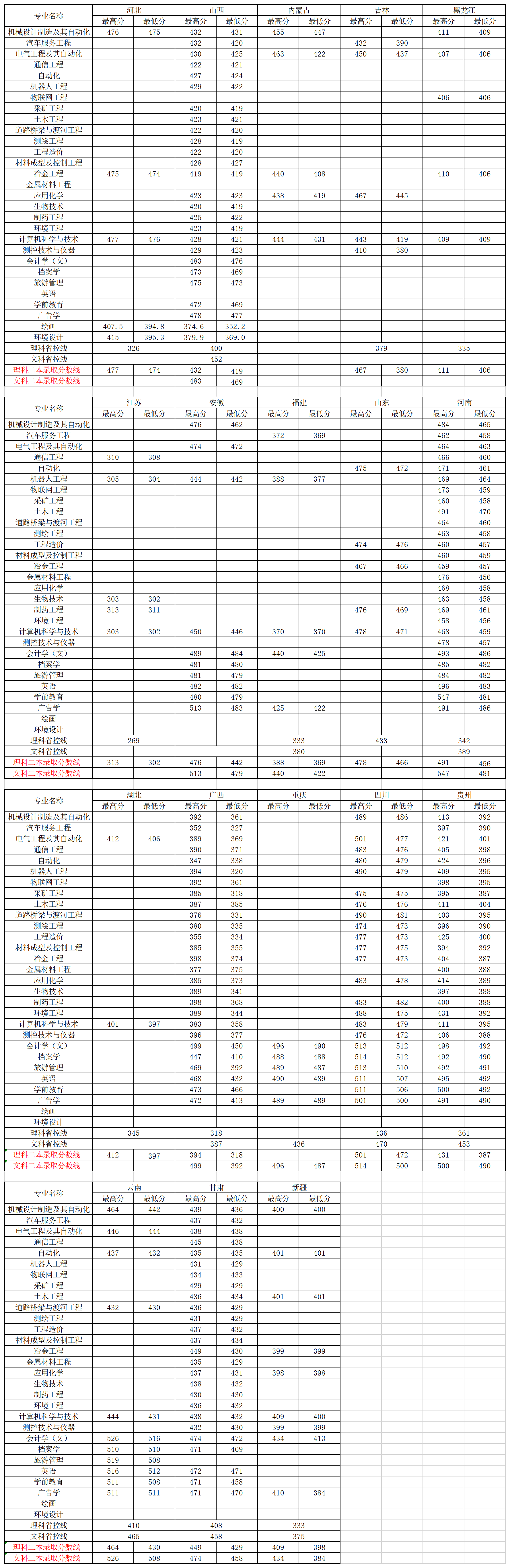 2019辽宁科技学院本科录取分数线（含历年录取分数线）